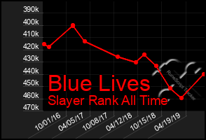 Total Graph of Blue Lives