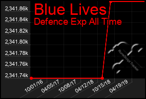 Total Graph of Blue Lives