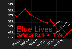 Total Graph of Blue Lives