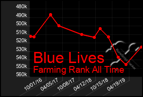 Total Graph of Blue Lives