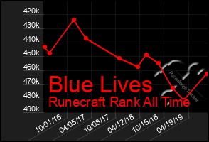 Total Graph of Blue Lives