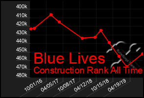 Total Graph of Blue Lives