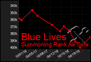 Total Graph of Blue Lives