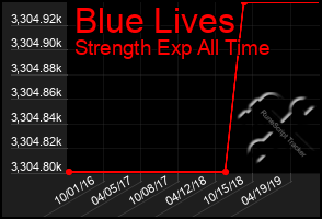 Total Graph of Blue Lives