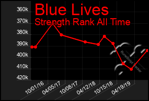 Total Graph of Blue Lives