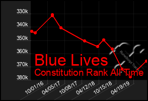 Total Graph of Blue Lives