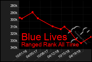 Total Graph of Blue Lives