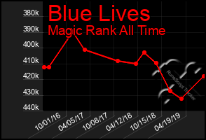 Total Graph of Blue Lives