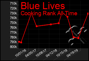 Total Graph of Blue Lives