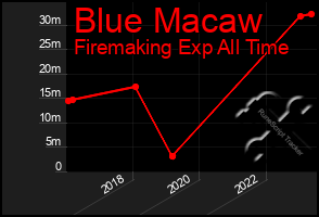 Total Graph of Blue Macaw