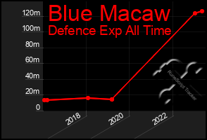Total Graph of Blue Macaw