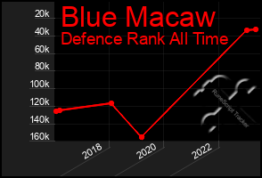 Total Graph of Blue Macaw