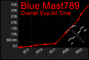 Total Graph of Blue Mast789