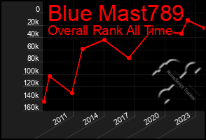 Total Graph of Blue Mast789