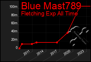 Total Graph of Blue Mast789