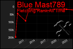 Total Graph of Blue Mast789