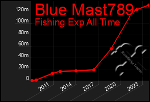 Total Graph of Blue Mast789