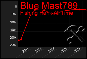 Total Graph of Blue Mast789