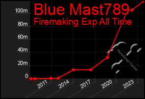 Total Graph of Blue Mast789