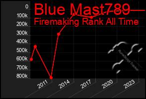 Total Graph of Blue Mast789