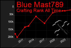 Total Graph of Blue Mast789