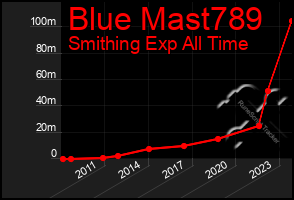 Total Graph of Blue Mast789