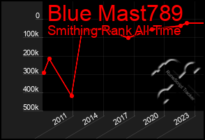 Total Graph of Blue Mast789