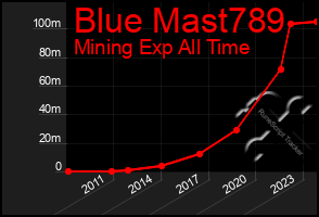 Total Graph of Blue Mast789