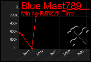 Total Graph of Blue Mast789