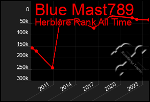 Total Graph of Blue Mast789