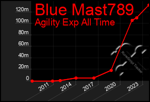 Total Graph of Blue Mast789