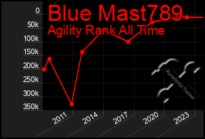 Total Graph of Blue Mast789