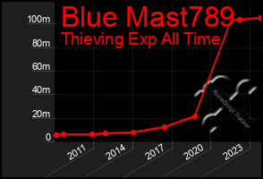 Total Graph of Blue Mast789