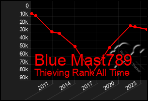Total Graph of Blue Mast789