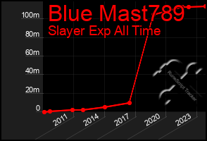 Total Graph of Blue Mast789