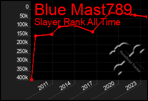 Total Graph of Blue Mast789