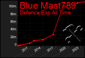 Total Graph of Blue Mast789