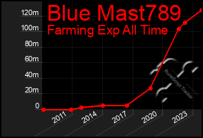 Total Graph of Blue Mast789