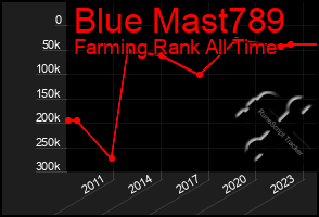 Total Graph of Blue Mast789