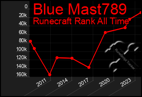 Total Graph of Blue Mast789