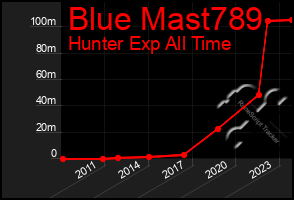 Total Graph of Blue Mast789