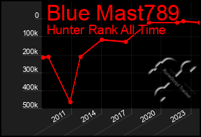 Total Graph of Blue Mast789