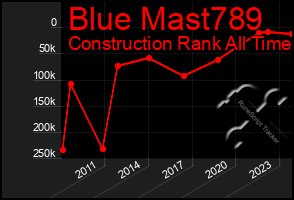 Total Graph of Blue Mast789