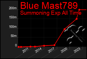 Total Graph of Blue Mast789