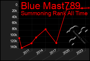 Total Graph of Blue Mast789