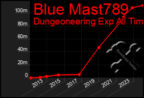 Total Graph of Blue Mast789