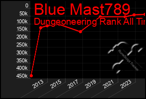 Total Graph of Blue Mast789
