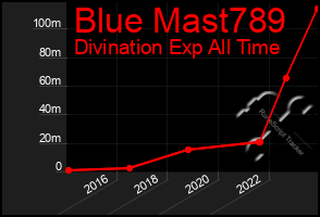 Total Graph of Blue Mast789