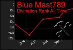 Total Graph of Blue Mast789