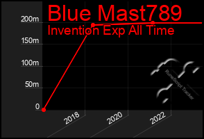 Total Graph of Blue Mast789
